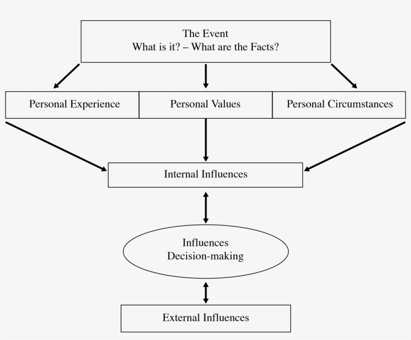 The Process Of Making Decisions - Diagram, transparent png download