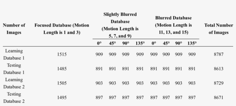 Description Of The New Motion Blur Database Obtained - Number, transparent png download