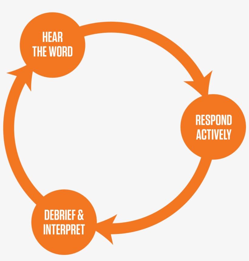 Discipleship Cycle Only - Intervarsity D Cycle, transparent png download