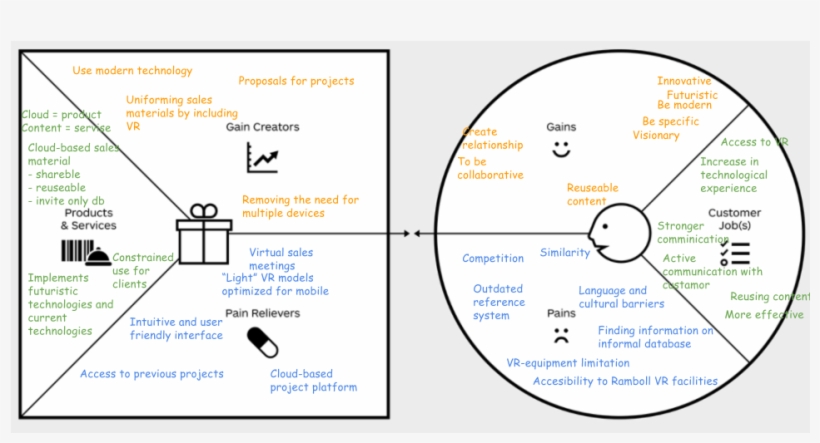 Business Concept And App Design - Value Proposition, transparent png download