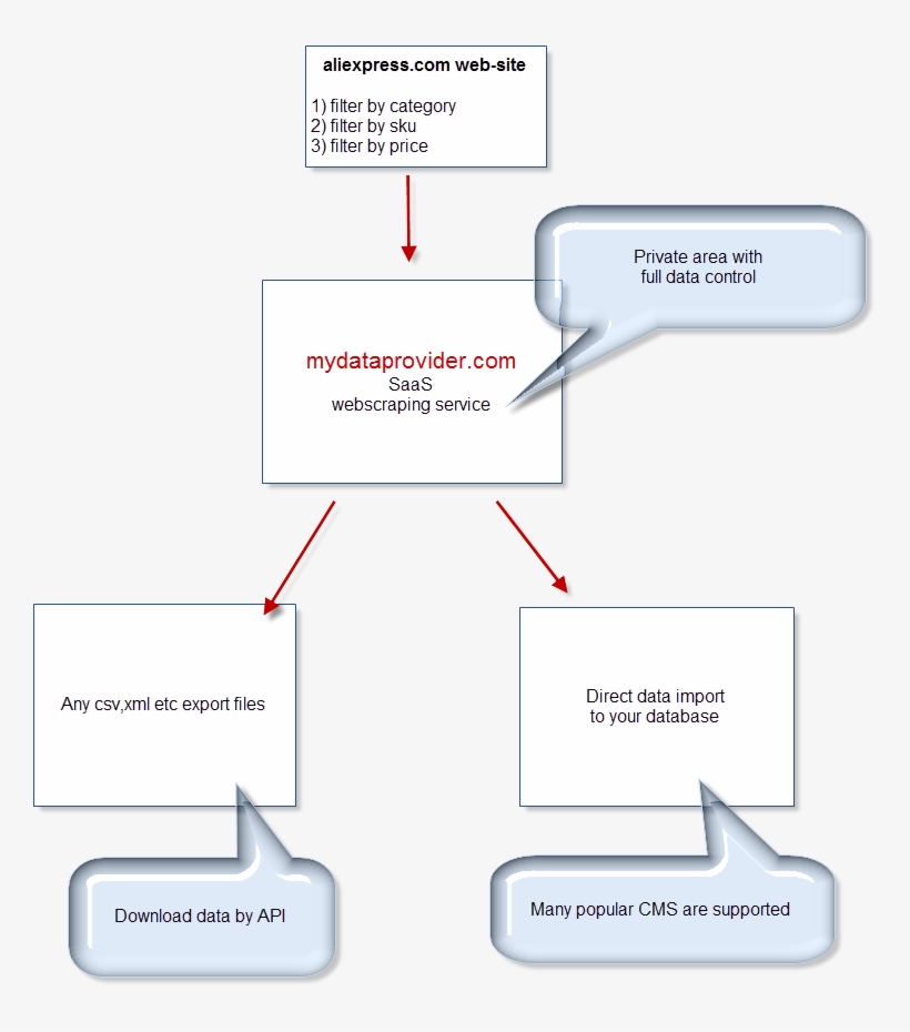 Export Also Available For Cms & Marketplaces - Diagram, transparent png download