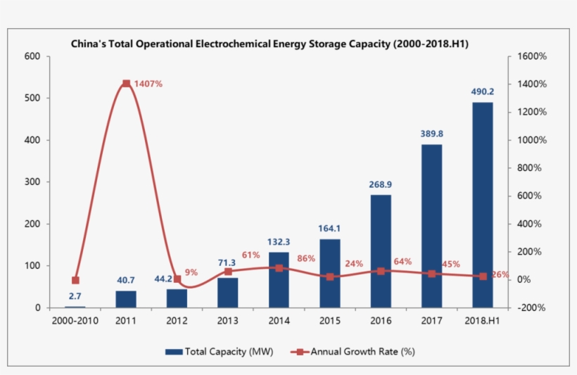 China's Energy Storage Capacity 2018 H1, transparent png download