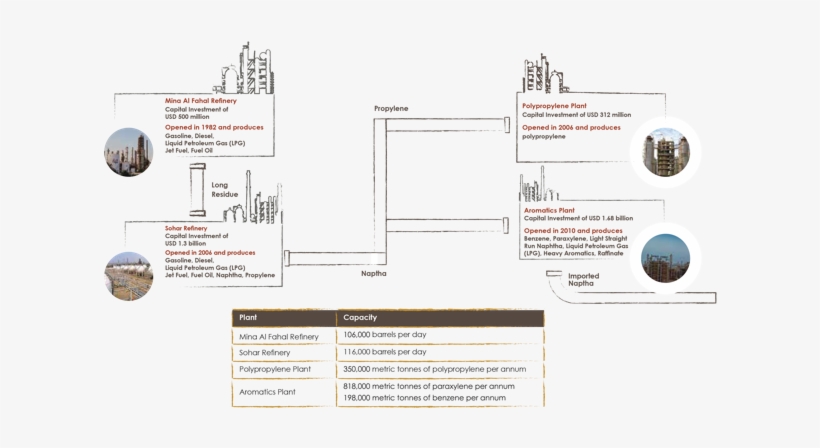 Orpic`s Integrated Complex Includes Four Industrial - Diagram, transparent png download