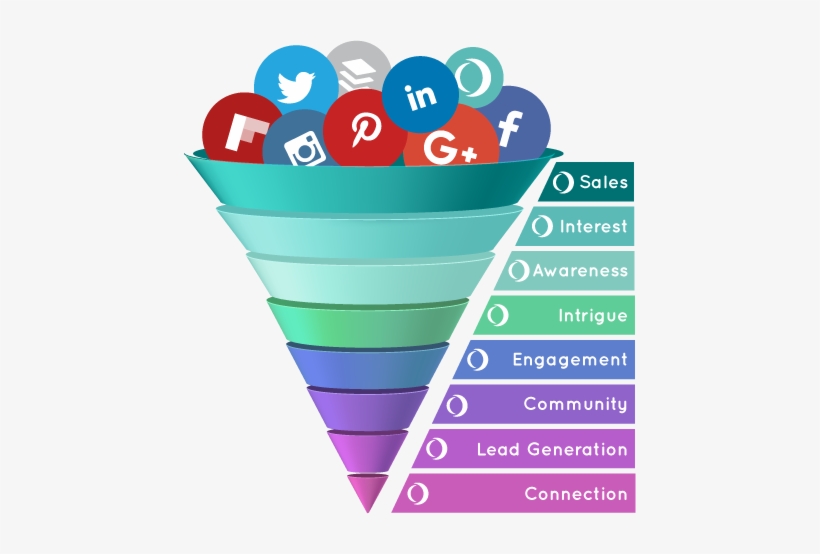 Strategic Social Media Marketing - Social Media Funnel Icon, transparent png download