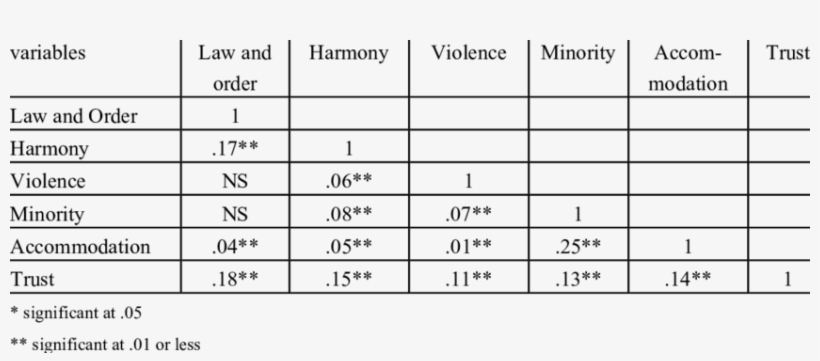 Multiple Correlation Of Culture Variables With Law - Table For Multiple Variables, transparent png download