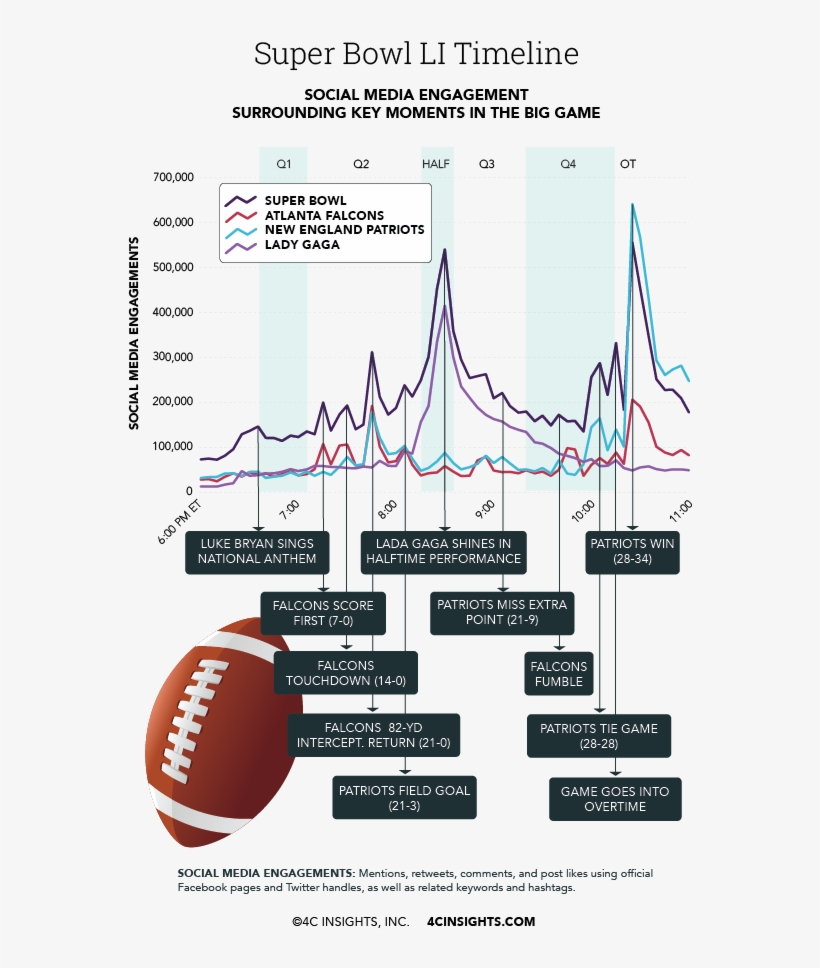 The Most Buzzed About Moment Was The Patriots' Victory - Diagram, transparent png download