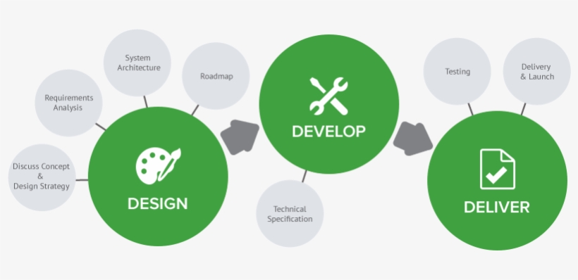 Mongodb Development Company - Mobile App Development Process, transparent png download