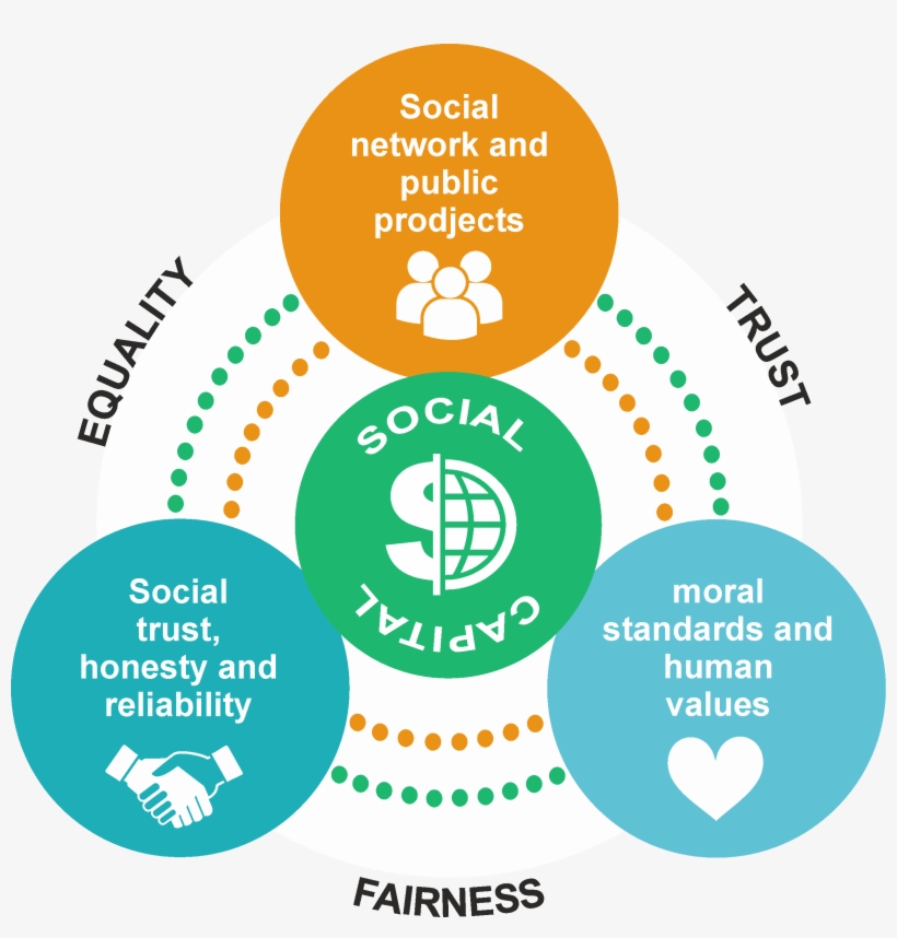 A Diagram Shows How Communities Rich In Social Capital - Social Capital, transparent png download