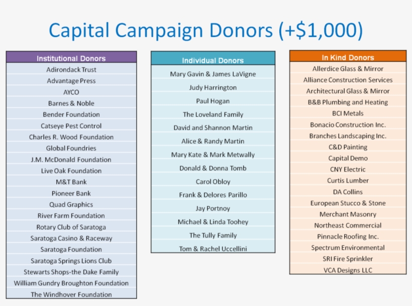 Building For Our Future Capital Campaign - Children's Museum At Saratoga, transparent png download