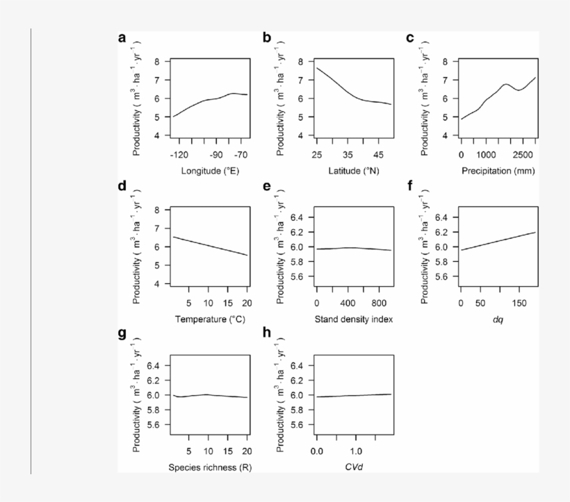 Effects Of Longitude , Latitude (b), Annual Precipitation - Latitude, transparent png download