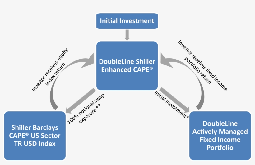 This Provides A Double-value Proposition, Where We - Doubleline Shiller Enhanced Cape®, transparent png download
