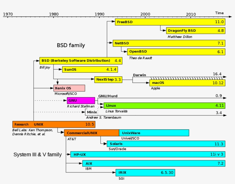 75kib, 1280x971, Unixtimeline - Unix Timeline, transparent png download