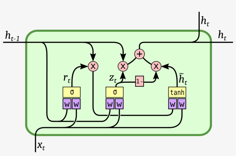 Gru's Are Basically A Simplified Form Of Lstms - Cartoon, transparent png download