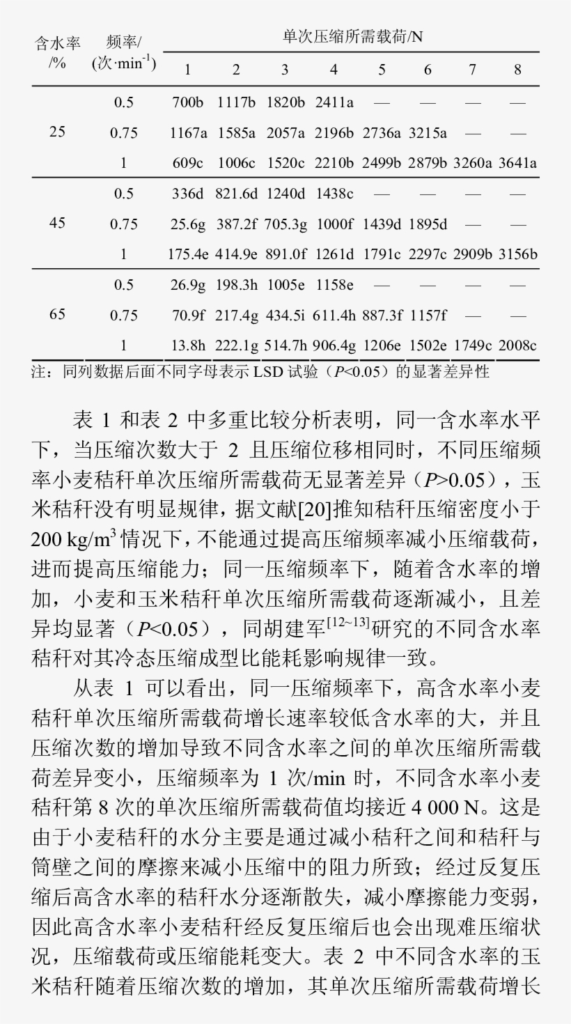 Compression Load Acquired With Times Under Different - King Dynasty Hotel Xian, transparent png download