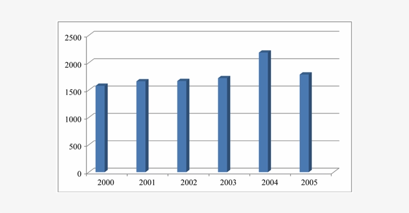 Horizontal Axis = Calendar Years - Number, transparent png download