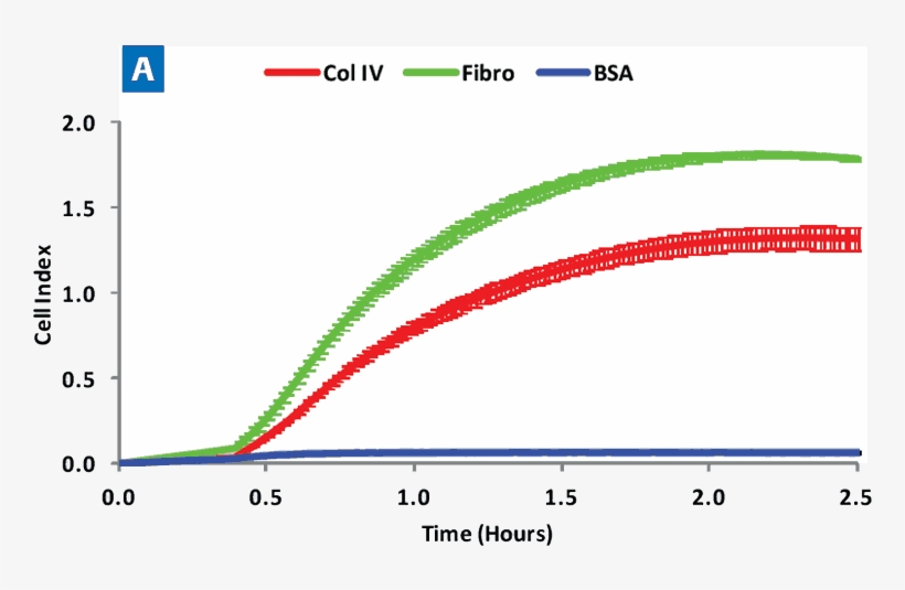 The Cell Index Increases Proportionately As The Coating - Temperature, transparent png download