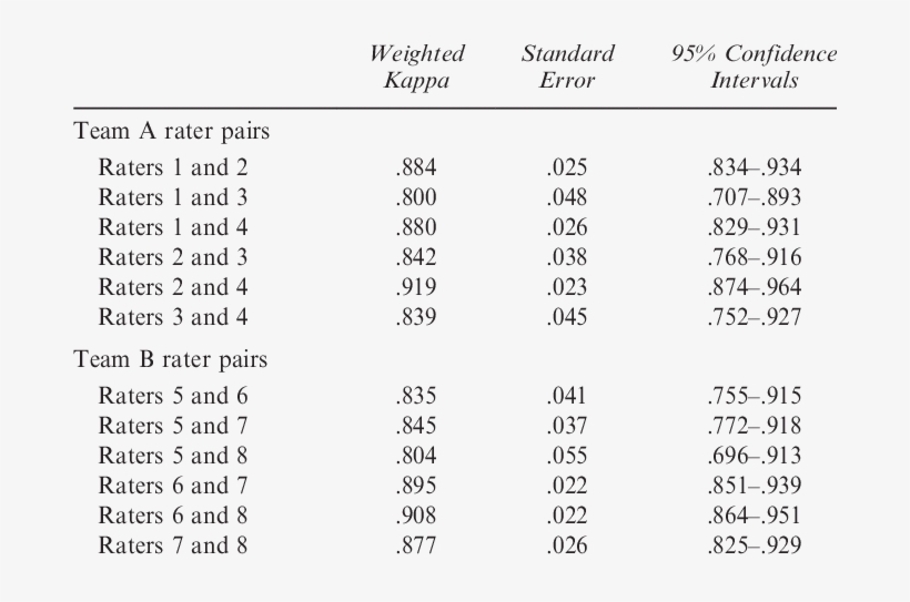 12 Year Olds' Yardstick Interrater Kappa Scores - Number, transparent png download