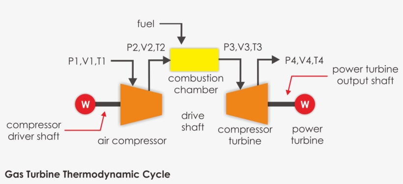 Gas Turbin Thermodynamic Cycle - Diagram, transparent png download