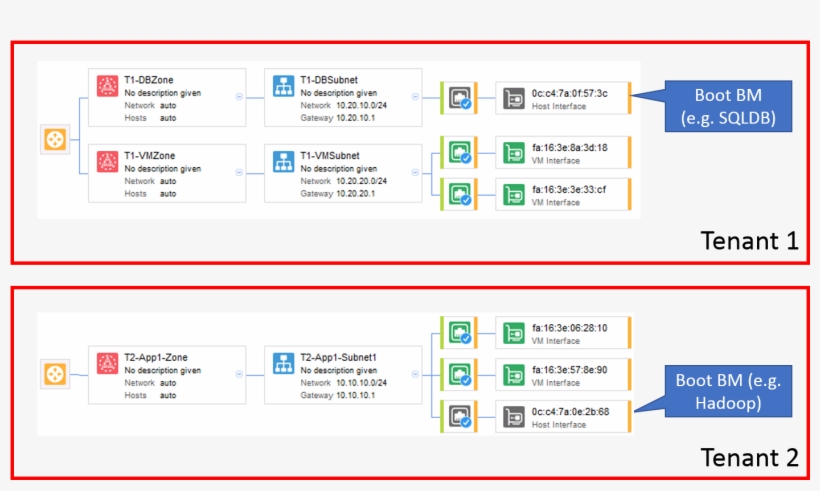 Target Nuage Domain Topology - Nuage L3 Domains, transparent png download