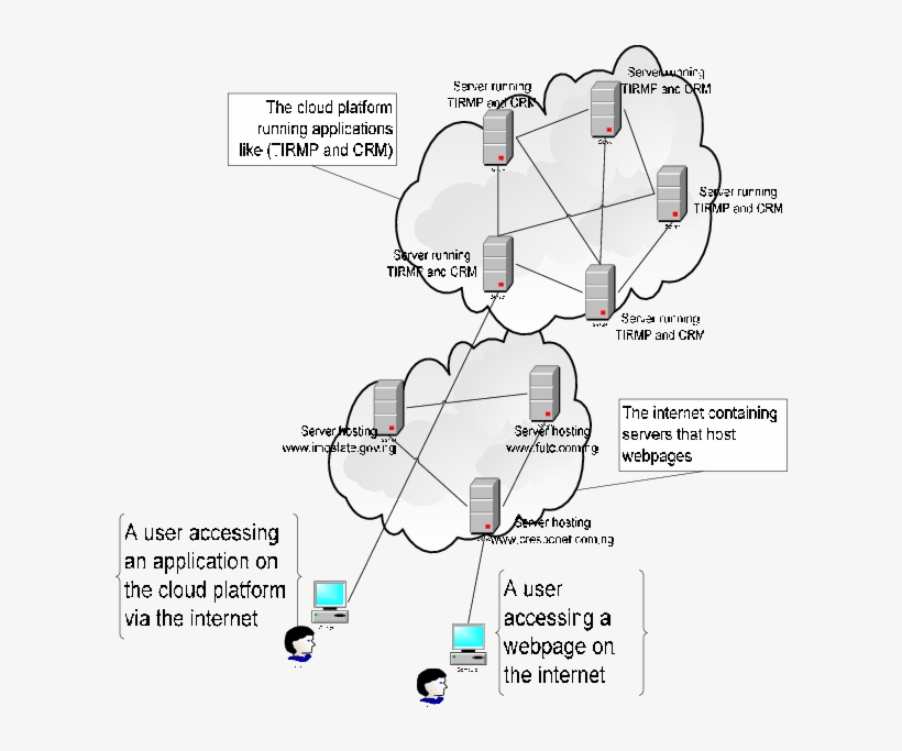 The Internet And The Cloud Platform [3] - Internet, transparent png download