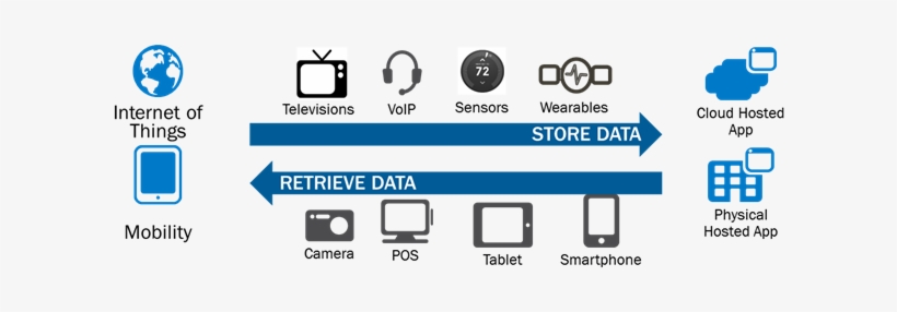 Iot Mobility Driving Cloud - Internet Of Things Mobility, transparent png download