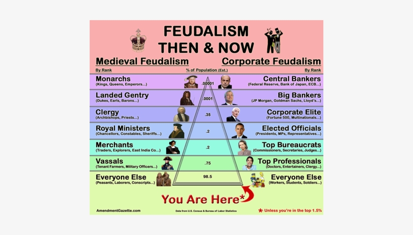Feudalism Was A Social System That Classified People - Feudalism Then And Now, transparent png download
