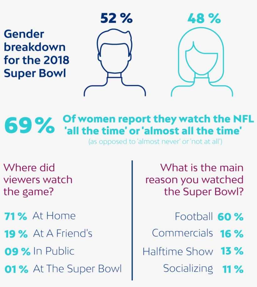 Super Bowl Demographics - Super Bowl, transparent png download