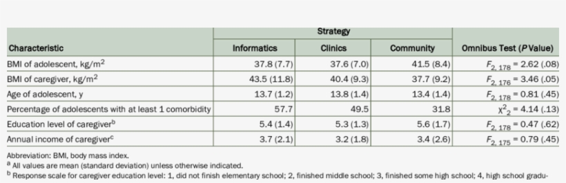 Baseline Characteristics Of Participants In A Weight-loss - Alt Attribute, transparent png download