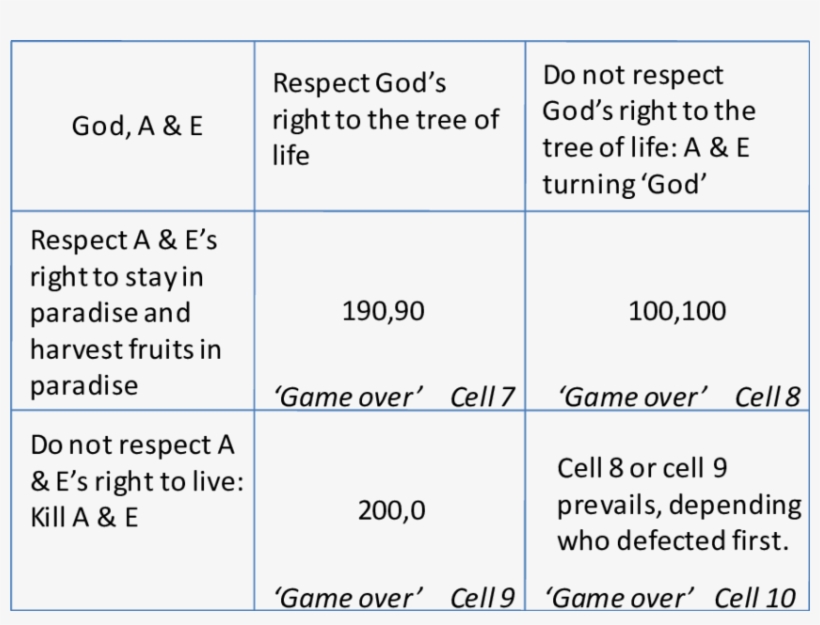 God Letting Adam And Eve Stay In Paradise - Number, transparent png download