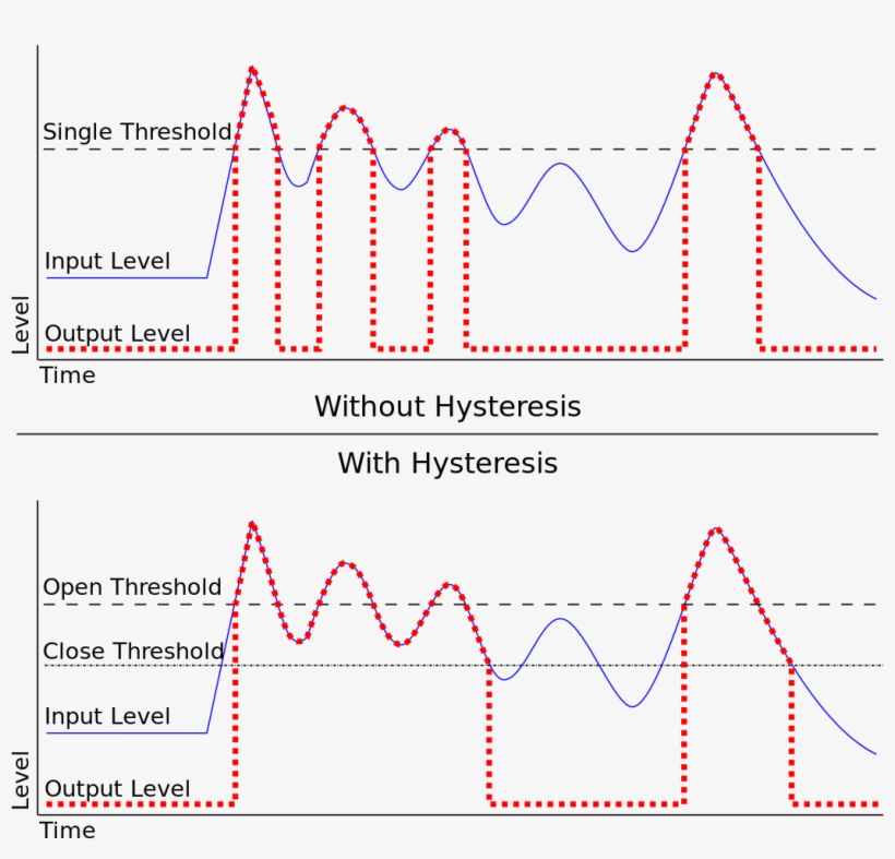 Noise Gate Hysteresis - Noise Gate Graph, transparent png download