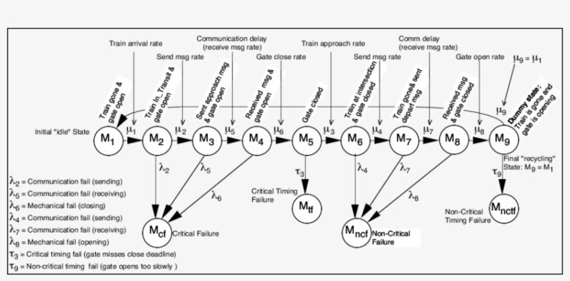 State Diagram Of The Railroad - State Diagram, transparent png download