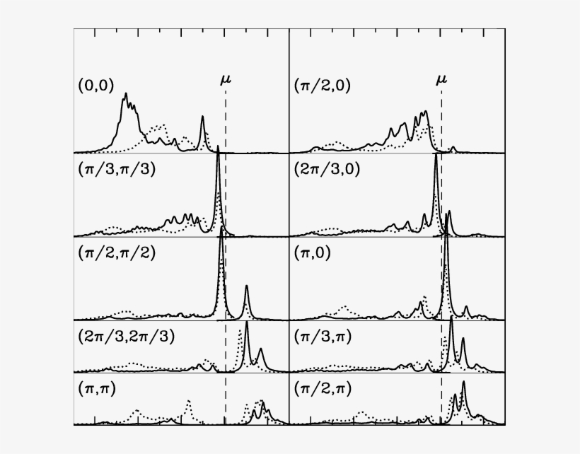 Combined Electron Addition And Removal Spectra For - Drawing, transparent png download