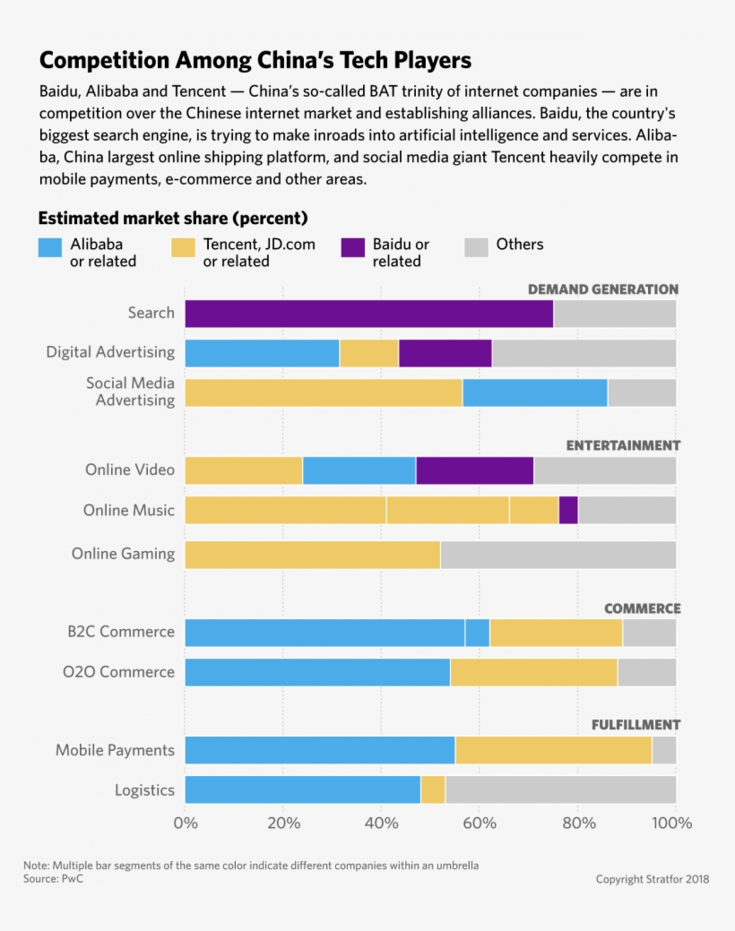 A Chart Shows The Market Share Held By Alibaba, Tencent - Different Alibaba Tencent And Baidu In Term, transparent png download