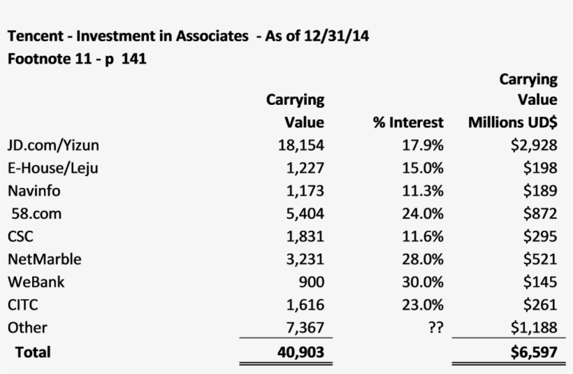 During The Year Ending 12/31/14 Tencent Acquired, Interests - Tencent Investment, transparent png download
