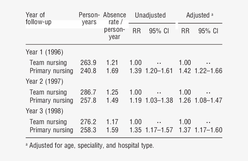 Rate Ratios For Short-term Sick Leave And Their 95% - Number, transparent png download