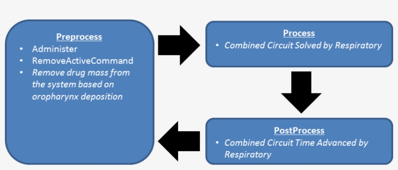 All Primary Inhaler Activity Occurs During The Preprocessing - Flowchart, transparent png download