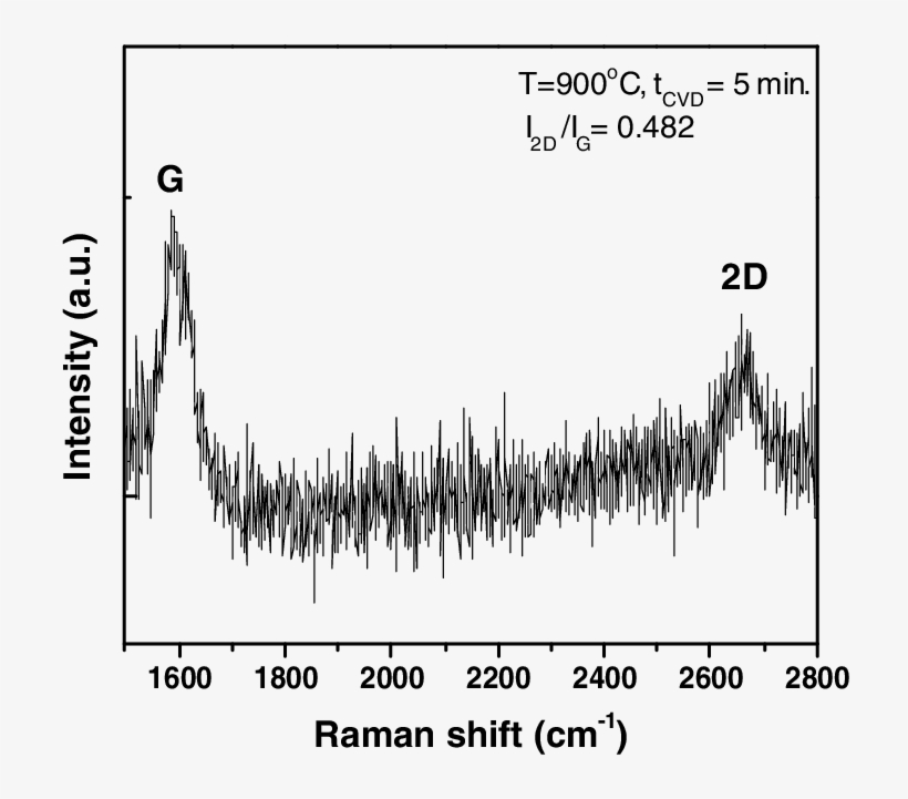 Raman Spectrum Of The Graphene Film Grown On Cu Tape - Plot, transparent png download