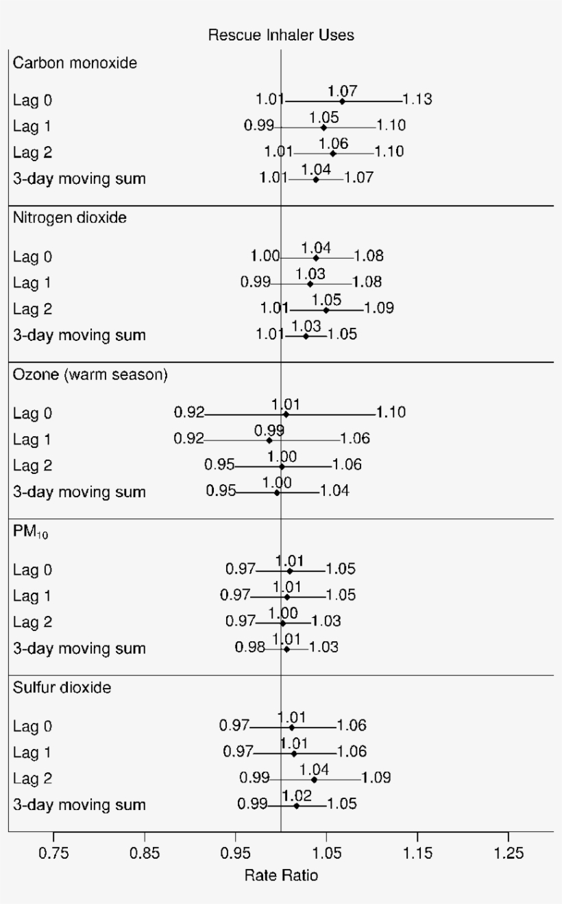 Rate Ratios For Number Of Rescue Inhaler Uses Associated - Cetyl Alcohol, transparent png download