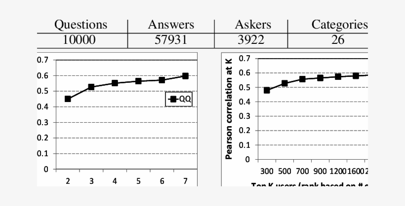 Statistics Of The Sample Data Crawled From Yahoo Answers - Statistics, transparent png download