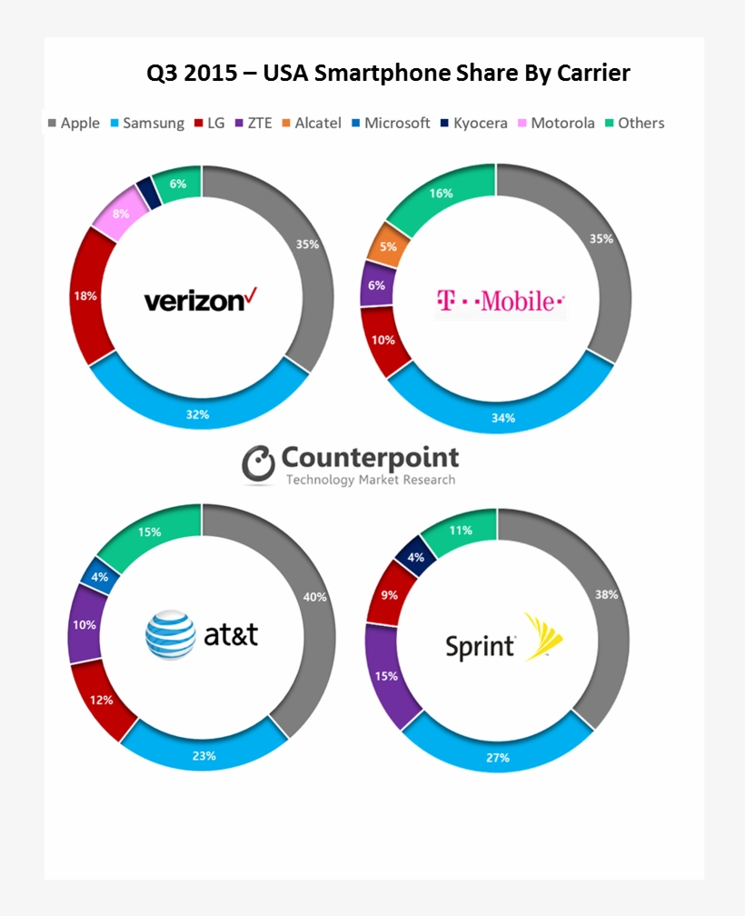 3q15 Usa Sp Shipments By Us Carriers - Us Smartphone Market Share 2017 Q4, transparent png download