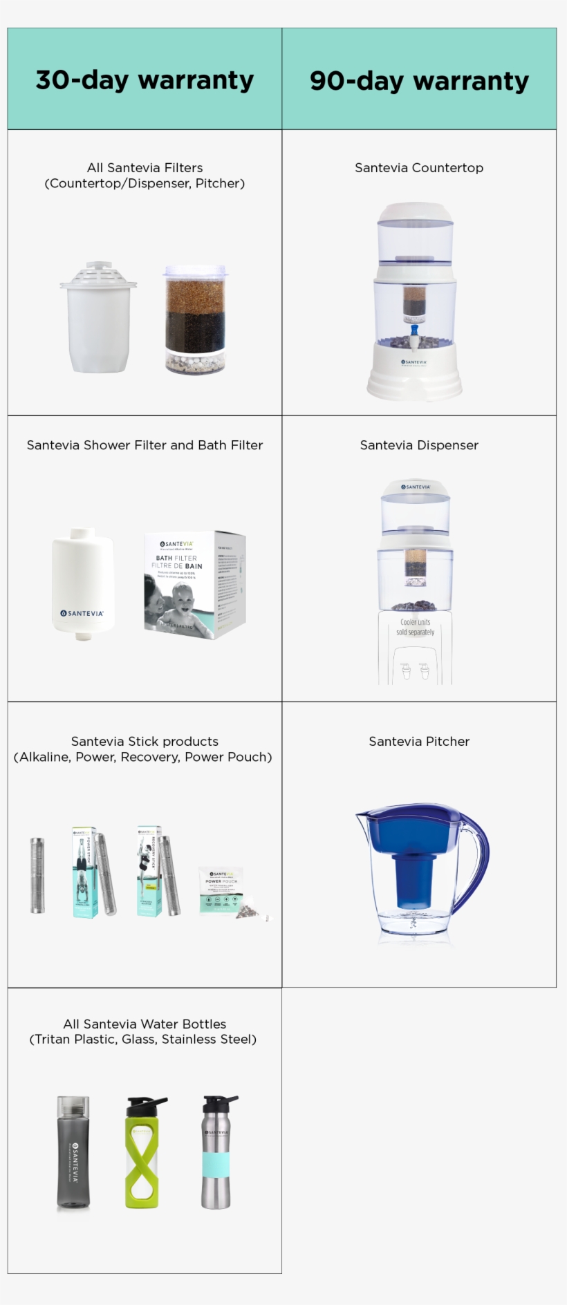 Warranty Table For Bigcommerce Ok 2 - Santevia - Alkaline Water Pitcher Blue, transparent png download