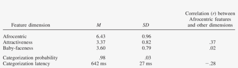 Study 1 Statistics On 23 African American Faces Used - Number, transparent png download