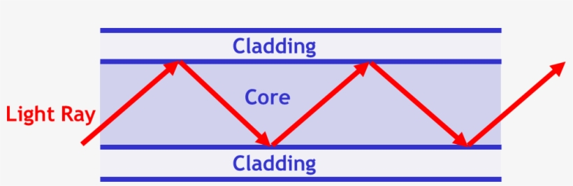 Light Travelling In An Optical Fibre - Fedex Overnight, transparent png download