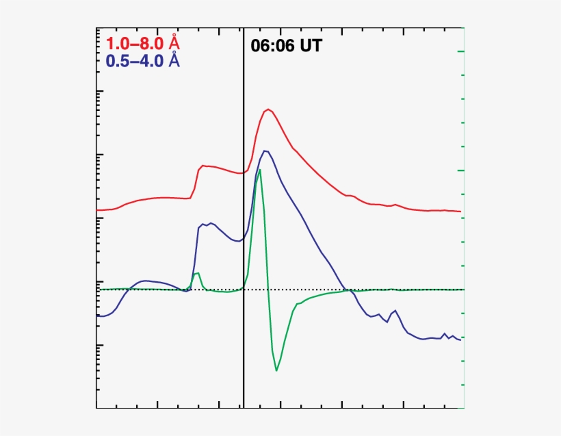 Goes Soft X-ray Light Curves And Time Derivative Of - Time Derivative, transparent png download