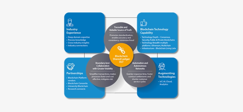 Infosys Blockchain - Blockchain In Media Industry, transparent png download