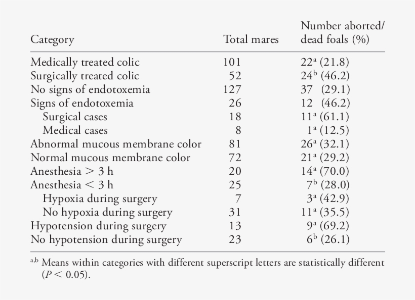 Characteristics Of Mares That Aborted Or Delivered - Number, transparent png download