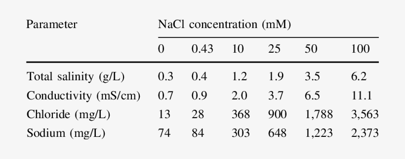 Total Salinity, Conductivity, And Ionic Concentrations - Salinity, transparent png download