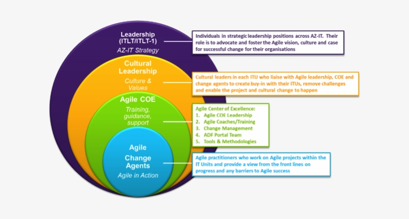 Figure 1 The Different Layers Of The Az Agile Change - Culture Agile, transparent png download