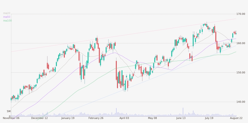Daily Candlestick Chart Of Accenture Plc Up To Wednesday, - Plot, transparent png download