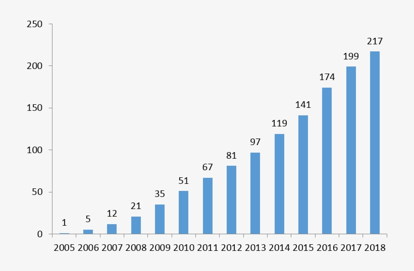 2005 - Doanh Thu Của Vinamilk Năm 2017, transparent png download